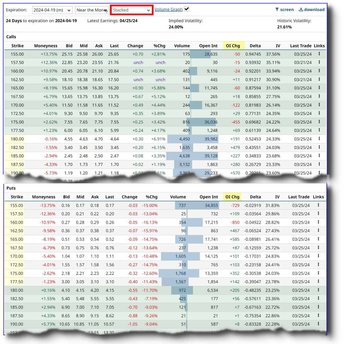 Was ist Open Interest und wie kann es Ihr Trading profitabler machen? AMZN Option Chain bei barchart - "Stacked" Display