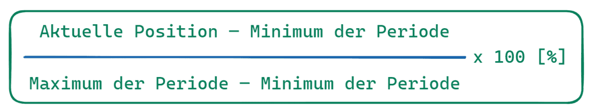 Formel zur Berechnung des COT-Index: (Aktuelle Position - Minimum der Periode) / (Maximum der Periode - Minimum der Periode) × 100 [%]. Die Formel beschreibt die relative Positionierung innerhalb eines definierten Zeitraums und dient zur Analyse der Marktsituation basierend auf den Commitments of Traders (COT) Daten.