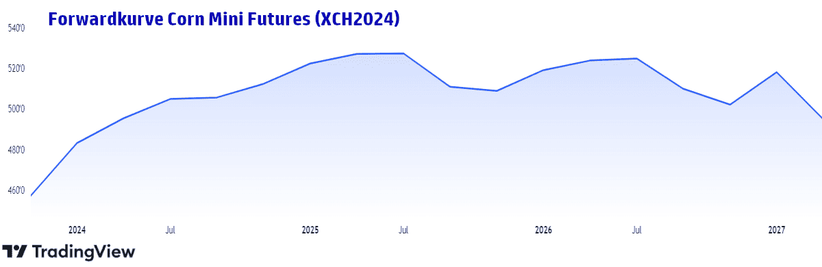 Backwardation im Trading entschlüsselt: Preisverzerrungen am Futuresmarkt profitabel handeln Forwardkurve in Contango: Corn Mini Futures