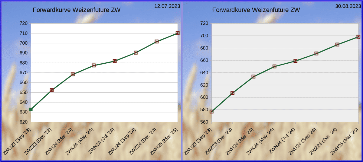 Was ist Contango im Trading und wie nutzen Sie es profitabel für Ihre Handelsstrategie? Forwardkuven Weizen 2023