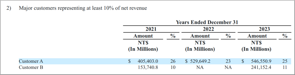 Ausschnitt aus dem TSMC Jahresbericht 2023 mit der Auflistung von 2 Großkunden. Tabellenausschnitt aus dem TSMC Jahresbericht 2023, der zwei Hauptkunden (Customer A und Customer B) zeigt, die jeweils mindestens 10 % des Nettoumsatzes ausmachen, mit Umsatzwerten in Millionen Taiwanesischen Dollars (NT$) für die Jahre 2021 bis 2023.

