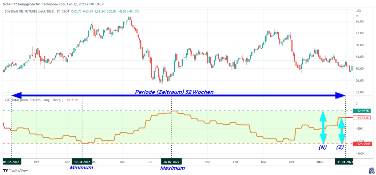 CoT Daten und CoT Report als Trader verstehen und im Trading erfolgreich nutzen (2025) Chart des Soybean Oil Futures März 2023 (ZLH23) mit der Berechnung des COT-Index über eine 52-Wochen-Periode. Der obere Teil zeigt den Candlestick-Chart des Futures, während der untere Teil die Nettopositionen der Marktteilnehmer in einem Bereich zwischen Minimum und Maximum visualisiert. Eine blaue Linie markiert den Zeitraum von 52 Wochen, und Pfeile heben spezifische Punkte im COT-Index hervor. Die Begriffe 'Minimum' und 'Maximum' sind zur Veranschaulichung der Berechnung des COT-Index gekennzeichnet.