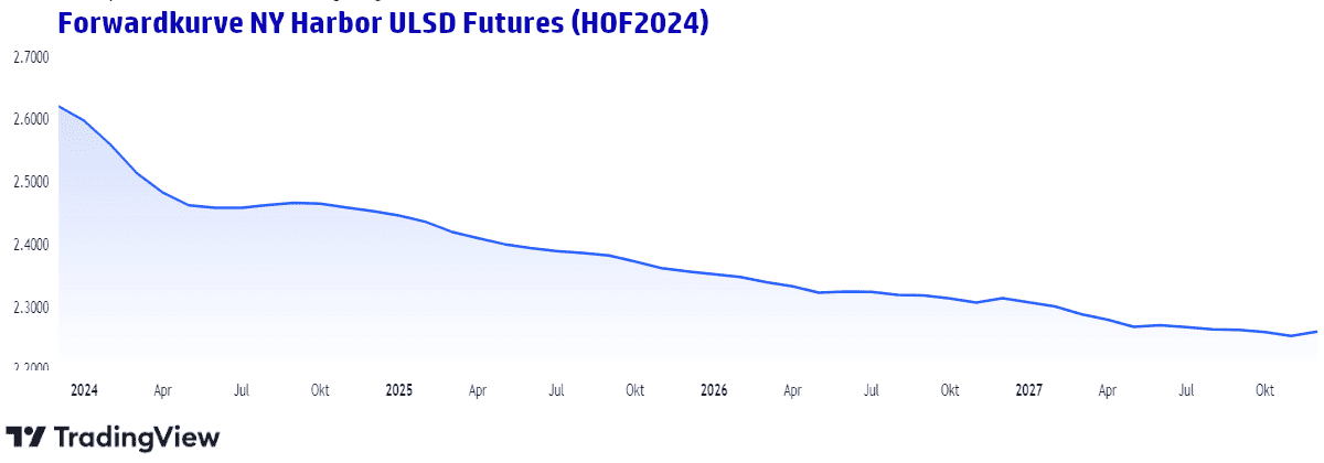 Backwardation im Trading entschlüsselt: Preisverzerrungen am Futuresmarkt profitabel handeln Forwardkurve in Backwardation: HeatingOil