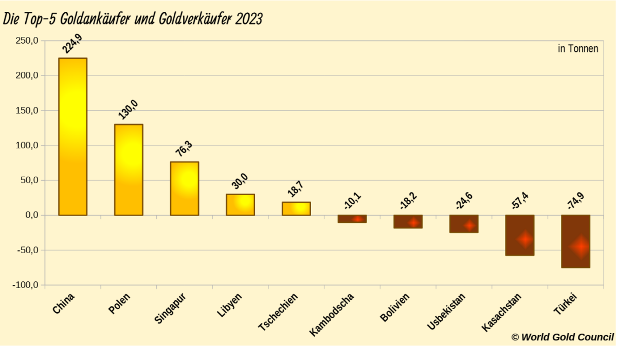 Was ist ein Gold Future - und wie können Sie ihn profitabel handeln? Grafik der größten Goldankäufer und Goldverkäufer