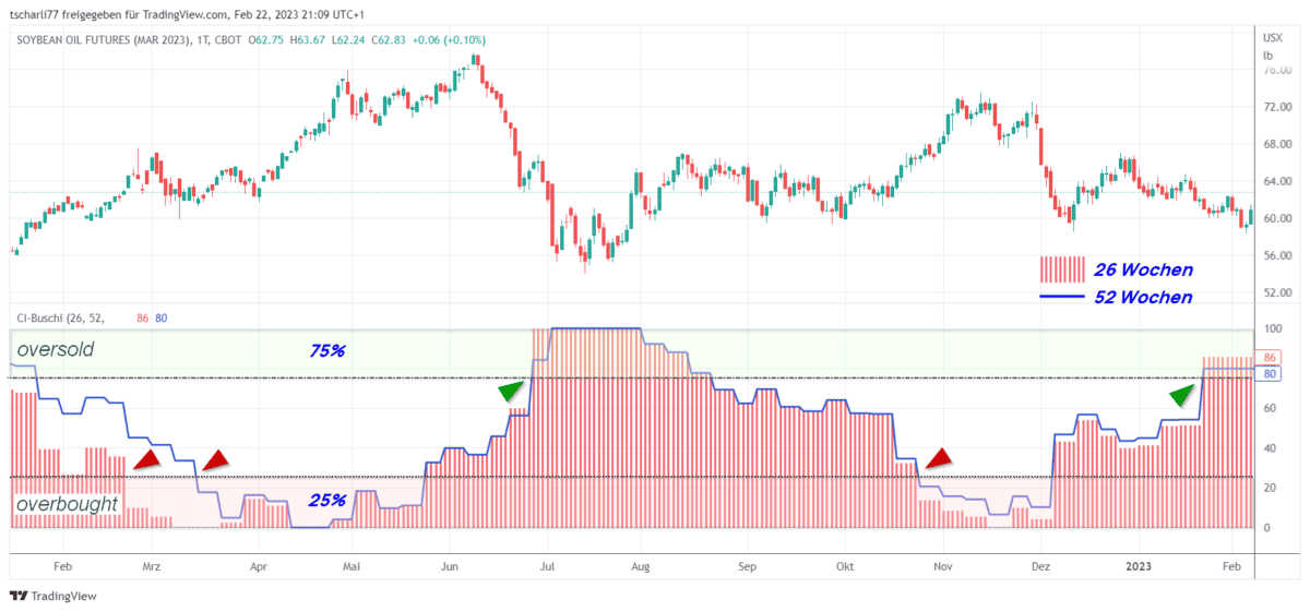 CoT Daten und CoT Report als Trader verstehen und im Trading erfolgreich nutzen (2025) Chart des Soybean Oil Futures ZSH23 mit dem COT-Index für 26 Wochen (rotes Histogramm) und 52 Wochen (blaue Linie). Der Candlestick-Chart zeigt den Preisverlauf des Futures, während der untere Indikatorbereich die Entwicklung des COT-Index visualisiert. Die Begriffe 'oversold' und 'overbought' markieren Extrembereiche, während die 25 %- und 75 %-Linien als Schwellenwerte dienen. Rote und grüne Dreiecke heben kritische Punkte im COT-Index hervor.