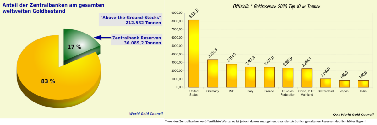 Was ist ein Gold Future - und wie können Sie ihn profitabel handeln? Anteil der Zentralbanken an den weltweiten Gold Reserven und Top10 der Zentralbanken mit den größten Gold Reserven