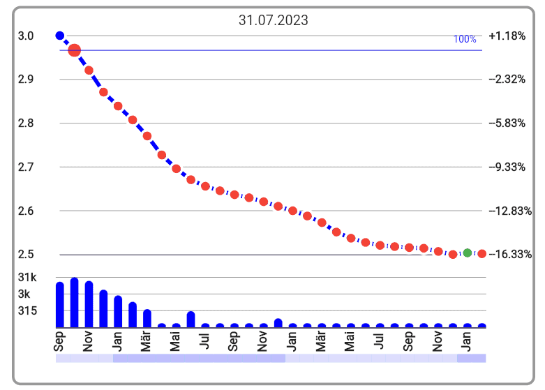 Backwardation im Trading entschlüsselt: Preisverzerrungen am Futuresmarkt profitabel handeln Forwardkurve Heating Oil in Backwardation Quelle: suricate