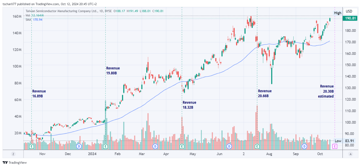 Kurschart der TSMC Aktie, 12 Months Daily mit Volume, SMA 50 und Umsatzzahlen. TradingView-Chart der TSMC-Aktie über 12 Monate (tägliche Werte) mit Handelsvolumen, gleitendem Durchschnitt (SMA 50) und ausgewiesenen vierteljährlichen Umsatzzahlen in Milliarden US-Dollar.