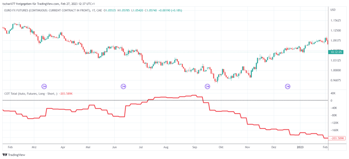 CoT Daten und CoT Report als Trader verstehen und im Trading erfolgreich nutzen (2025) Chart des EURO FX Futures (backadjustiert) mit den Nettopositionen der Commercials aus dem Commitments of Traders (COT) Report. Der obere Bereich zeigt den Preisverlauf des EURO FX Futures als Candlestick-Chart, während die rote Linie im unteren Bereich die Netto-Positionierung der Commercials darstellt. Die Daten basieren auf den wöchentlichen COT-Berichten und zeigen die Entwicklung der Positionierungen über die Zeit.