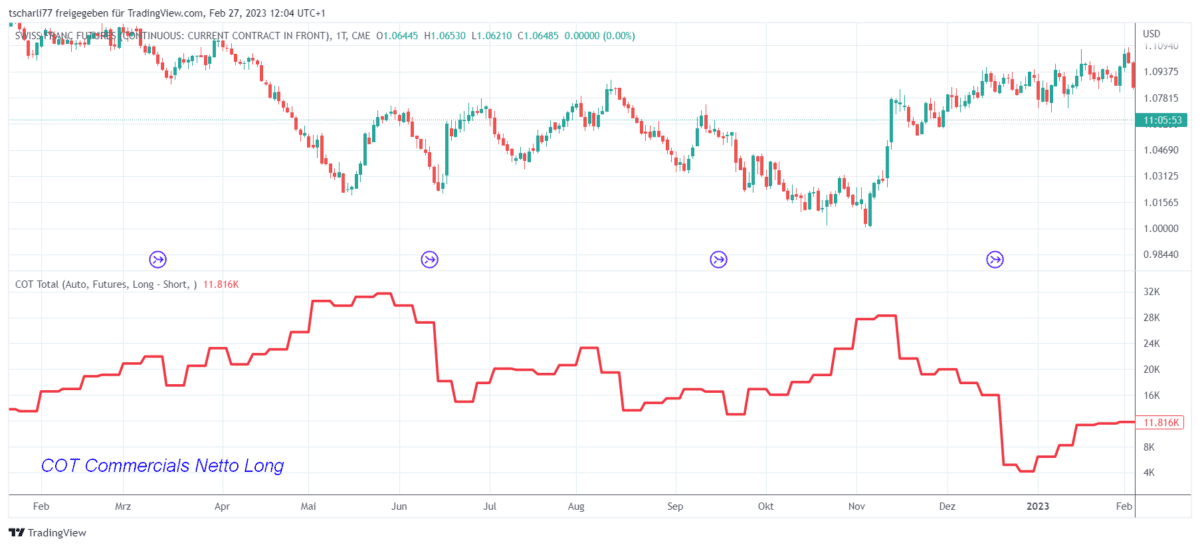 CoT Daten und CoT Report als Trader verstehen und im Trading erfolgreich nutzen (2025) Chart des Swiss Franc Futures (backadjustiert) mit den Nettopositionen der Commercials aus dem Commitments of Traders (COT) Report. Der Candlestick-Chart im oberen Bereich zeigt den Preisverlauf des Futures, während die rote Linie im unteren Bereich die Netto-Positionierung der Commercials darstellt. Die Bezeichnung 'COT Commercials Netto Long' in blauer Schrift weist darauf hin, dass die Commercials überwiegend Long-Positionen halten.