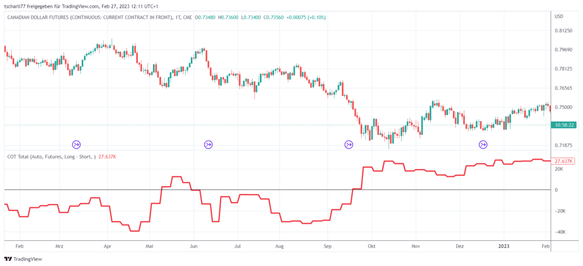 CoT Daten und CoT Report als Trader verstehen und im Trading erfolgreich nutzen (2025) Chart des Canadian Dollar Futures (backadjustiert) mit den Nettopositionen der Commercials aus dem Commitments of Traders (COT) Report. Der obere Bereich zeigt den Candlestick-Chart des Futures mit dem Preisverlauf, während die rote Linie im unteren Bereich die Netto-Positionierung der Commercials darstellt. Die Daten basieren auf den wöchentlichen COT-Berichten und zeigen die Entwicklung der Positionen über die Zeit.