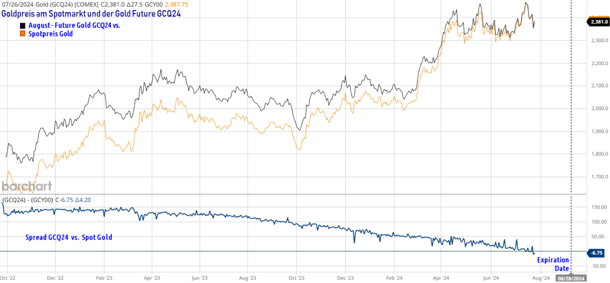 Was ist ein Gold Future - und wie können Sie ihn profitabel handeln? Chartvergleich Gold Future August2024 mit dem Gold Preis am Spotmarkt