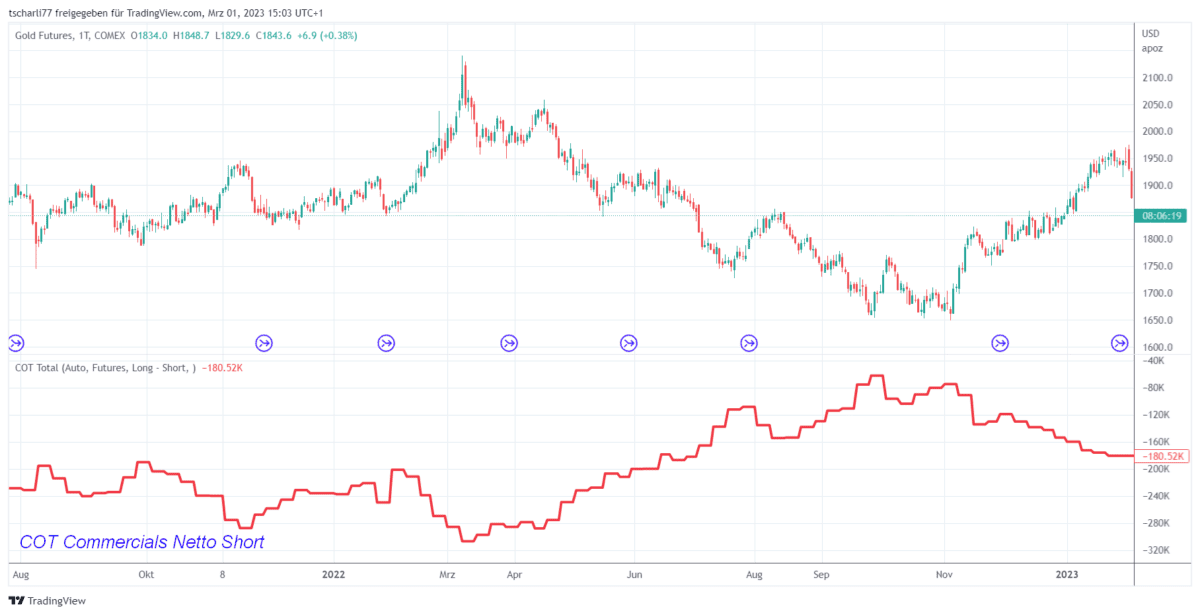 CoT Daten und CoT Report als Trader verstehen und im Trading erfolgreich nutzen (2025) Chart der COMEX Gold Futures (backadjustiert) mit den Nettopositionen der Commercials aus dem Commitments of Traders (COT) Report. Der obere Bereich zeigt den Candlestick-Chart des Gold-Futures mit seinem Preisverlauf, während die rote Linie im unteren Bereich die Netto-Positionierung der Commercials visualisiert. Die Beschriftung 'COT Commercials Netto Short' weist darauf hin, dass die Commercials überwiegend Short-Positionen halten