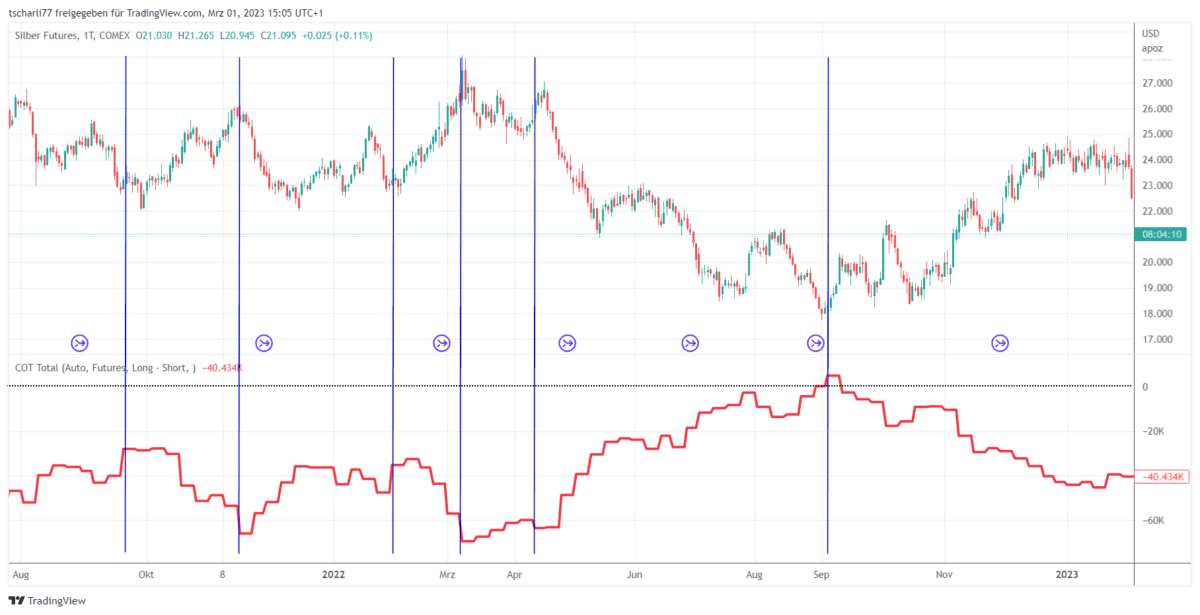 CoT Daten und CoT Report als Trader verstehen und im Trading erfolgreich nutzen (2025) Chart der COMEX Gold Futures (backadjustiert) mit den Nettopositionen der Commercials aus dem Commitments of Traders (COT) Report. Der Candlestick-Chart im oberen Bereich zeigt den Preisverlauf des Gold-Futures, während die rote Linie im unteren Bereich die Netto-Positionierung der Commercials darstellt. Die Beschriftung 'COT Commercials Netto Short' in blauer Schrift weist darauf hin, dass die Commercials überwiegend Short-Positionen halten.