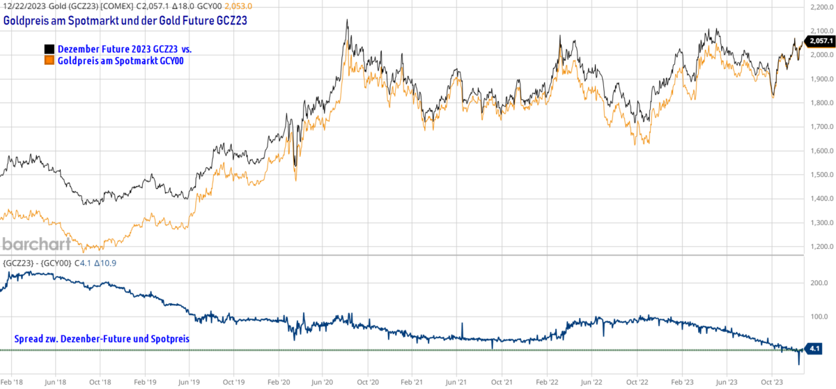 Was ist ein Gold Future - und wie können Sie ihn profitabel handeln? Chartvergleich Gold Future Dezember 2023 mit dem Gold Preis am Spotmarkt