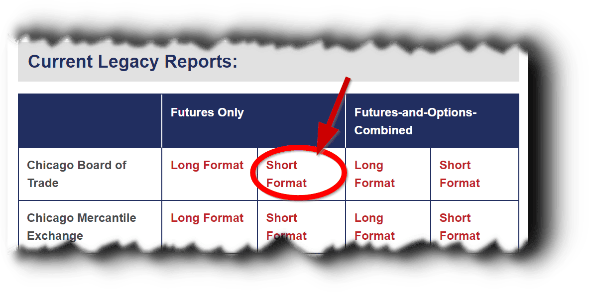 CoT Daten und CoT Report als Trader verstehen und im Trading erfolgreich nutzen (2025) Screenshot der CFTC-Website mit einer Tabelle der 'Current Legacy Reports'. Die Tabelle zeigt verschiedene Formate für Berichte zum Chicago Board of Trade und zur Chicago Mercantile Exchange, darunter 'Long Format' und 'Short Format'. Ein roter Pfeil hebt das 'Short Format' für Futures Only beim Chicago Board of Trade hervor.