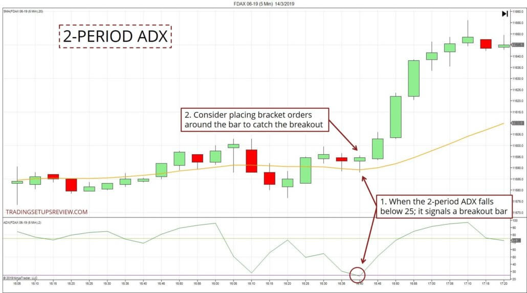 Der ADX-Indikator erklärt und seine 6 besten Strategien – der Guide (2025) 2 Perioden ADX Strategie anhand des 5-Minuten FDAX Charts