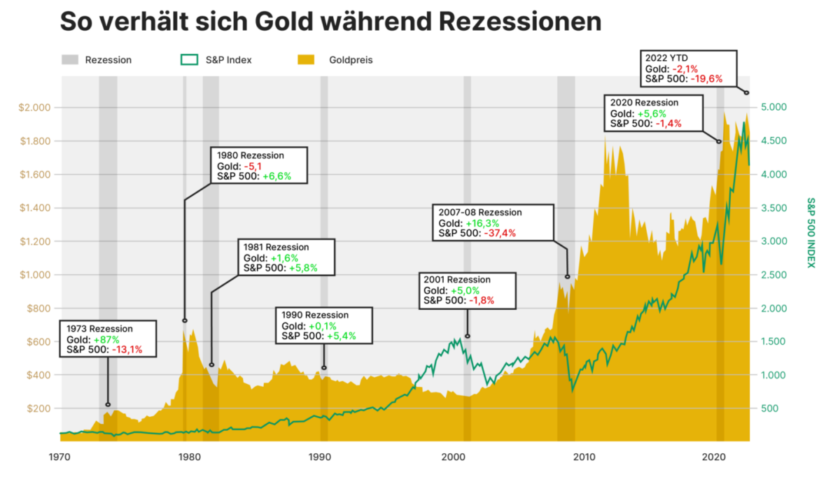 Was ist ein Gold Future - und wie können Sie ihn profitabel handeln? Der Goldpreis und der Kurs des S&P500 im Zeitraum von 1970 bis 2022 zeigt das Verhalten des Gold Futures in Krisenzeiten.