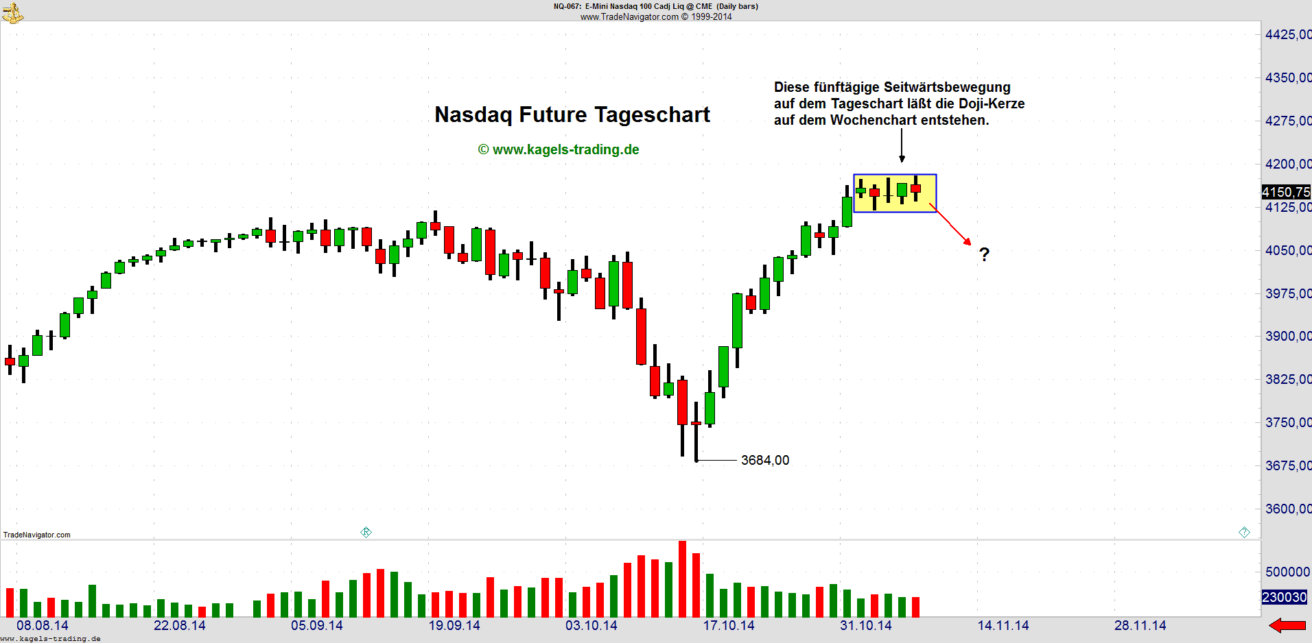 Doji Chartmuster erklärt und im Trading profitabel nutzen – der Guide (2025) Doji Chartmuster im Nasdaq Future