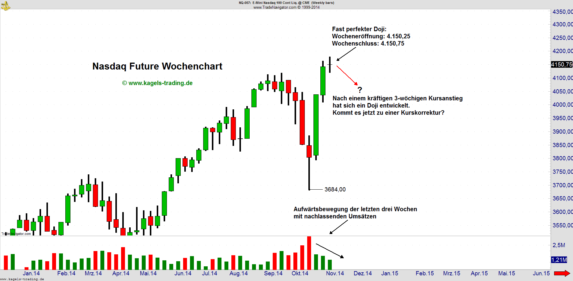 Doji Chartmuster erklärt und im Trading profitabel nutzen – der Guide (2025) doji-wochenchart-nasdaq