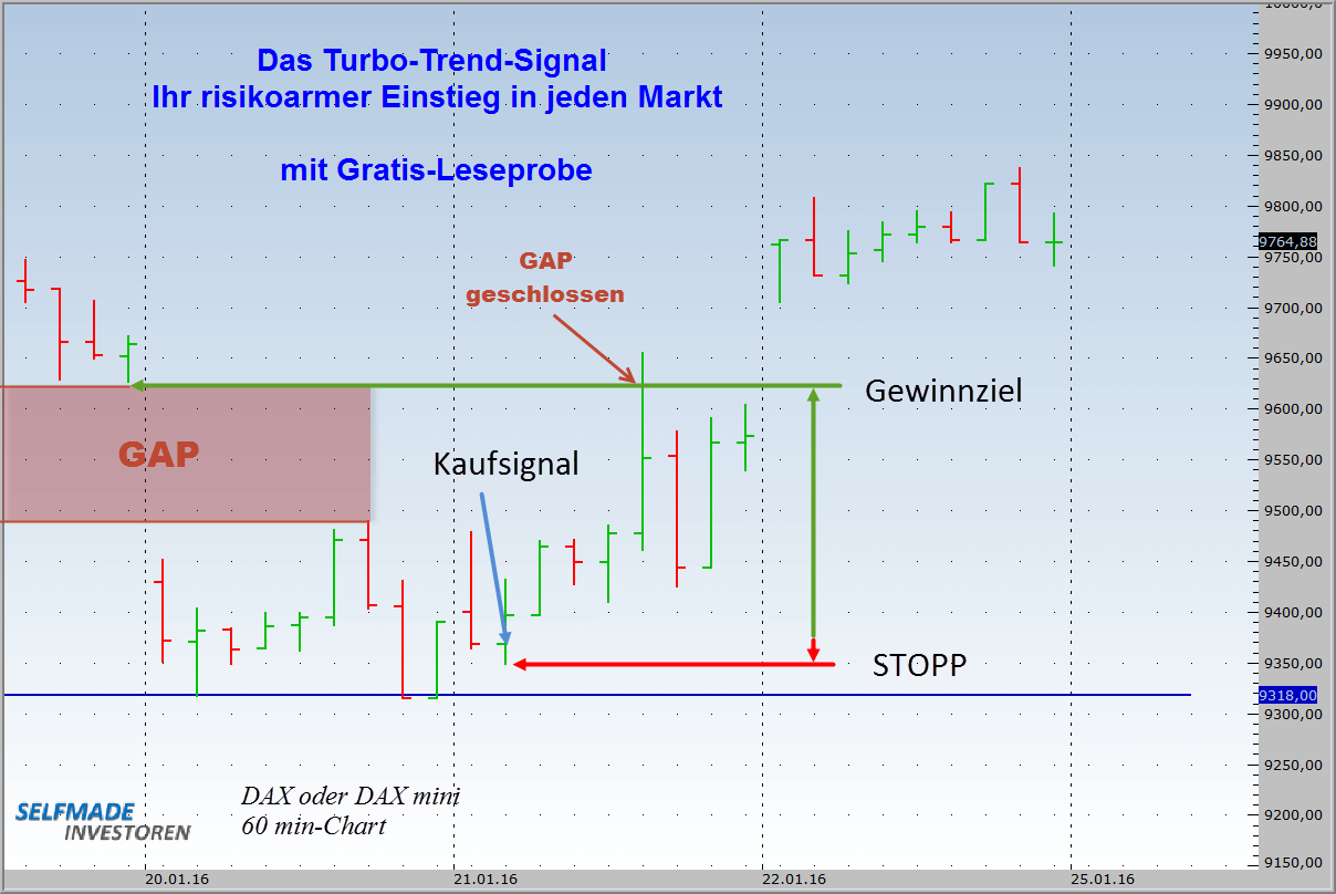 Gap Trading - Kurslücken im Börsenhandel nutzen - der komplette Guide (2025) gap-kurslücke-60-minuten-chart-dax