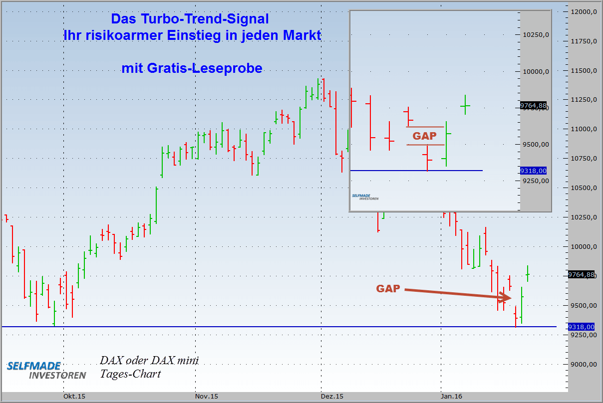 Gap Trading - Kurslücken im Börsenhandel nutzen - der komplette Guide (2025) gap-tageschart-dax-index