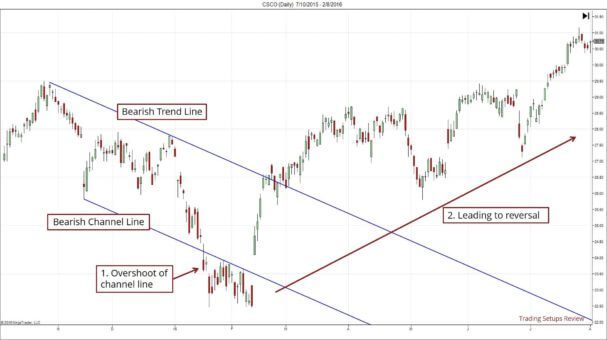 So erkennen Trend-Trader eine Trendumkehr – Trendwende und Trendwechsel traden (2025) Ein Candlestick-Chart mit einem absteigenden Trendkanal, bestehend aus einer bearischen Trendlinie und einer unteren Kanallinie. Der Kurs durchbricht die untere Kanallinie (Overshoot), bevor eine Trendumkehr nach oben erfolgt. Beschriftungen heben den Abwärtstrend, den Kanalbruch und die anschließende Trendwende hervor.