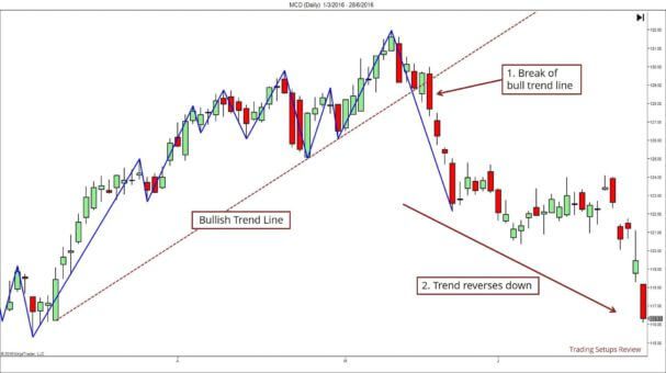 So erkennen Trend-Trader eine Trendumkehr – Trendwende und Trendwechsel traden (2025) Ein Candlestick-Chart mit einer Aufwärtstrendlinie, die durchbrochen wird. Nach dem Bruch der bullischen Trendlinie folgt eine Abwärtsbewegung. Beschriftungen im Bild zeigen den Bruch der Trendlinie und die darauffolgende Trendumkehr nach unten.