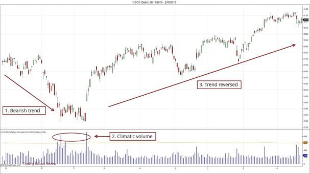 So erkennen Trend-Trader eine Trendumkehr – Trendwende und Trendwechsel traden (2025) Ein Candlestick-Chart mit einem anfänglichen Abwärtstrend, gefolgt von einem Anstieg des Handelsvolumens (climatic volume), der eine bevorstehende Trendumkehr signalisiert. Nach diesem Volumenspike dreht sich der Trend nach oben und setzt sich in einem Aufwärtstrend fort. Beschriftungen markieren den Abwärtstrend, das hohe Volumen und die Trendumkehr.