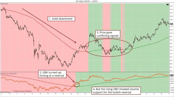 So erkennen Trend-Trader eine Trendumkehr – Trendwende und Trendwechsel traden (2025) Ein Candlestick-Chart mit einem starken Abwärtstrend (roter Bereich), gefolgt von einer möglichen Trendumkehr. Der On-Balance-Volume (OBV)-Indikator steigt an, was auf eine bevorstehende Umkehr hindeutet. Der Kurs zeigt zunächst widersprüchliche Signale, bevor ein nachhaltiger Aufwärtstrend (grüner Bereich) beginnt. Beschriftungen markieren den Abwärtstrend, den OBV-Anstieg und die bestätigte Trendumkehr.