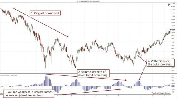 So erkennen Trend-Trader eine Trendumkehr – Trendwende und Trendwechsel traden (2025) Ein Candlestick-Chart mit einem anfänglichen Abwärtstrend, der durch den Volumen-Oszillator analysiert wird. Der Indikator zeigt eine abnehmende Stärke des Abwärtstrends und eine abnehmende Schwäche in Aufwärtsbewegungen. Schließlich kommt es zu einem Volumenanstieg, wodurch die Bullen die Kontrolle übernehmen und eine Trendumkehr einleiten. Beschriftungen markieren diese Schlüsselbereiche.