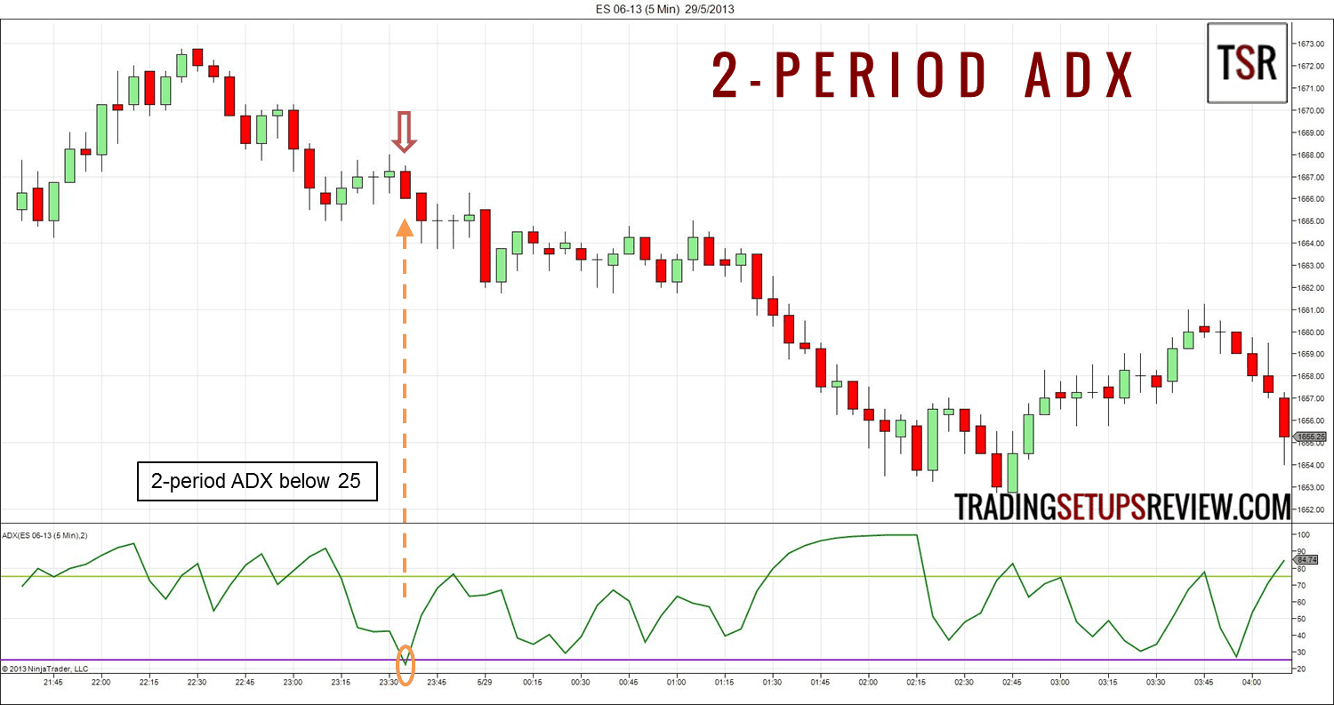 Der ADX-Indikator erklärt und seine 6 besten Strategien – der Guide (2025) Chartbeispiel für Daytrading mit dem 2-perioden-adx Indikator im 5-Minuten Chart des S&P 500