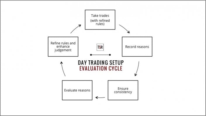 Nehmen Sie nur die besten Daytrading-Setups (2025) So werden Daytrading Setups bewertet