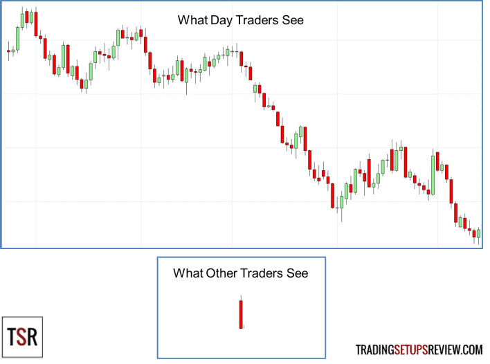 Nehmen Sie nur die besten Daytrading-Setups (2025) Daytrading-Setups: Was Daytrader und andere Trader im Chart sehen