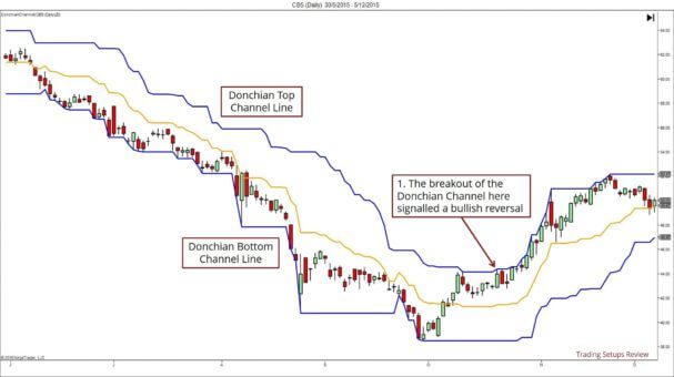 So erkennen Trend-Trader eine Trendumkehr – Trendwende und Trendwechsel traden (2025) Ein Candlestick-Chart mit Donchian-Kanälen, die obere (blaue) und untere (gelbe) Begrenzungslinien anzeigen. Der Kurs befindet sich zunächst in einem Abwärtstrend innerhalb des Kanals, bevor ein Ausbruch über die obere Donchian-Linie eine bullische Trendumkehr signalisiert. Beschriftungen markieren den Kanal und den Breakout-Punkt.