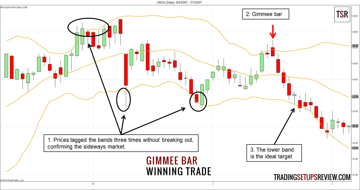 Den Trendkanal im Trading richtig zeichnen und erfolgreich handeln – Beispiele und Strategien (2025) gimmee-bar-gewinn-trade