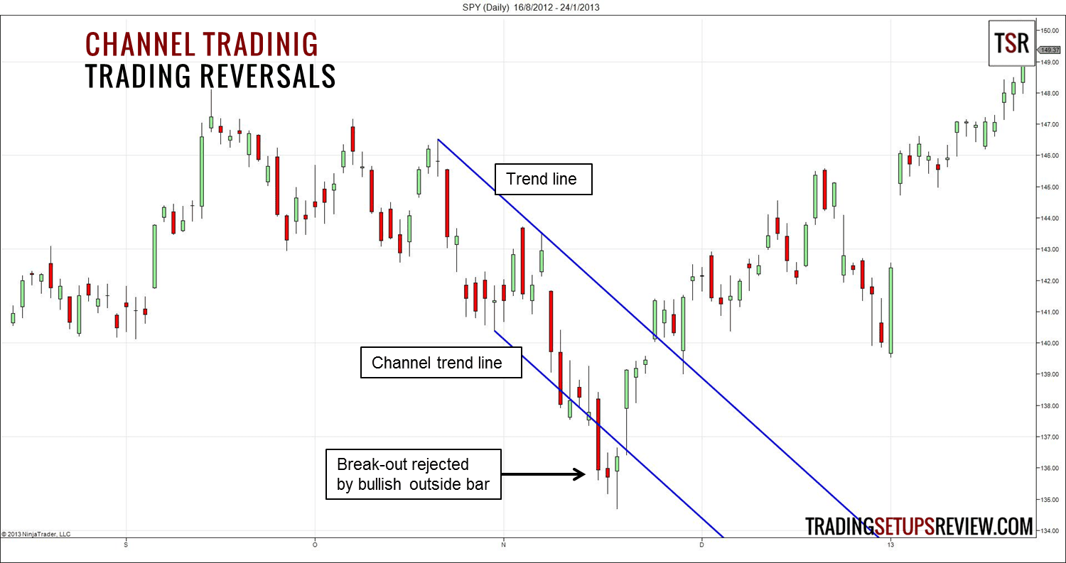 Den Trendkanal im Trading richtig zeichnen und erfolgreich handeln – Beispiele und Strategien (2025) trendumkehr-handeln-mit-trendlinien-kanal