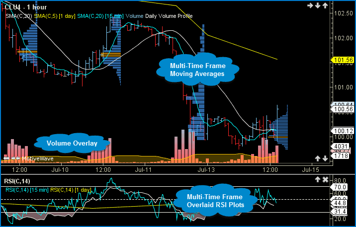 MotiveWave Erfahrungen - Test und Bewertung (2025) motivewave-chartdarstellung