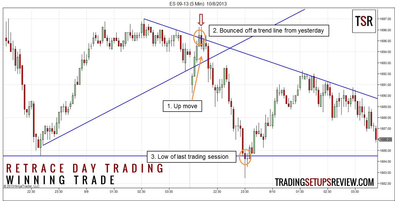 Unterstützung und Widerstand im Chart richtig einzeichnen und im Trading erfolgreich nutzen (2025) retrace-day-trading-setup-gewinntrade