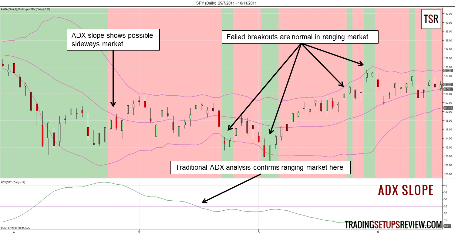 Der ADX-Indikator erklärt und seine 6 besten Strategien – der Guide (2025) Das Bild zeigt einen Chart mit einem fallenden ADX. Das bedeutet, der markt befindet sich in einer Konsolidierung.