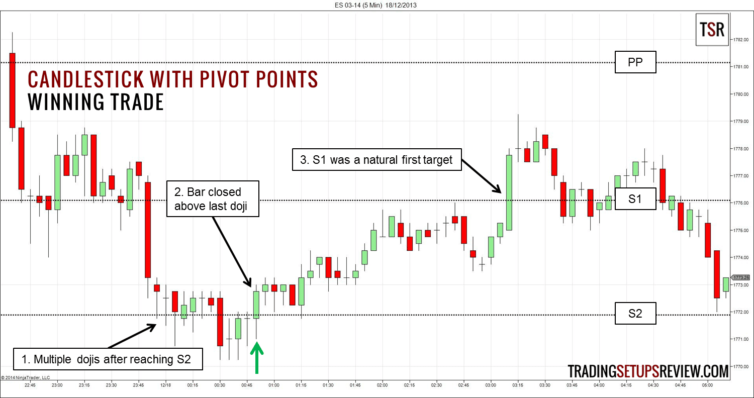 Pivot Points verstehen und im Trading nutzen – der ultimative Guide (mit Beispielen und Daytrading Strategie) candlestick-pivot-punkt-gewinn-trade