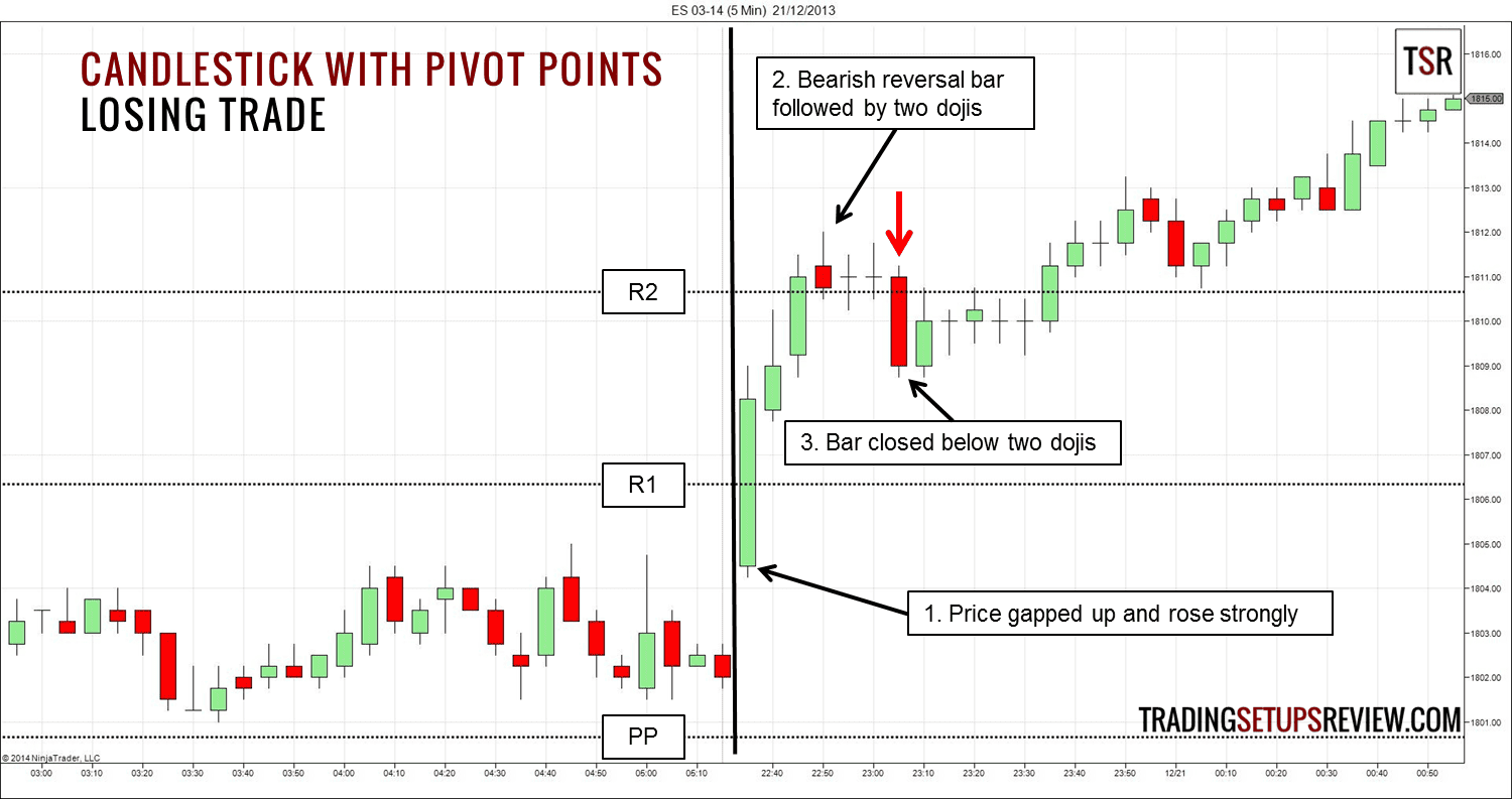 Pivot Points verstehen und im Trading nutzen – der ultimative Guide (mit Beispielen und Daytrading Strategie) candlestick-pivot-punkt-verlust-trade