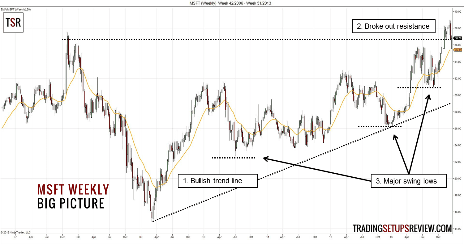 Unterstützung und Widerstand im Chart richtig einzeichnen und im Trading erfolgreich nutzen (2025) Wochenchart der Microsoft-Aktie (MSFT) mit technischer Analyse. Eine aufsteigende Trendlinie ('Bullish trend line') markiert die steigenden Tiefpunkte ('Major swing lows'). Der Kurs hat einen Widerstand durchbrochen ('Broke out resistance') und setzt seinen Aufwärtstrend fort. Ein gleitender Durchschnitt begleitet die Kursbewegung.