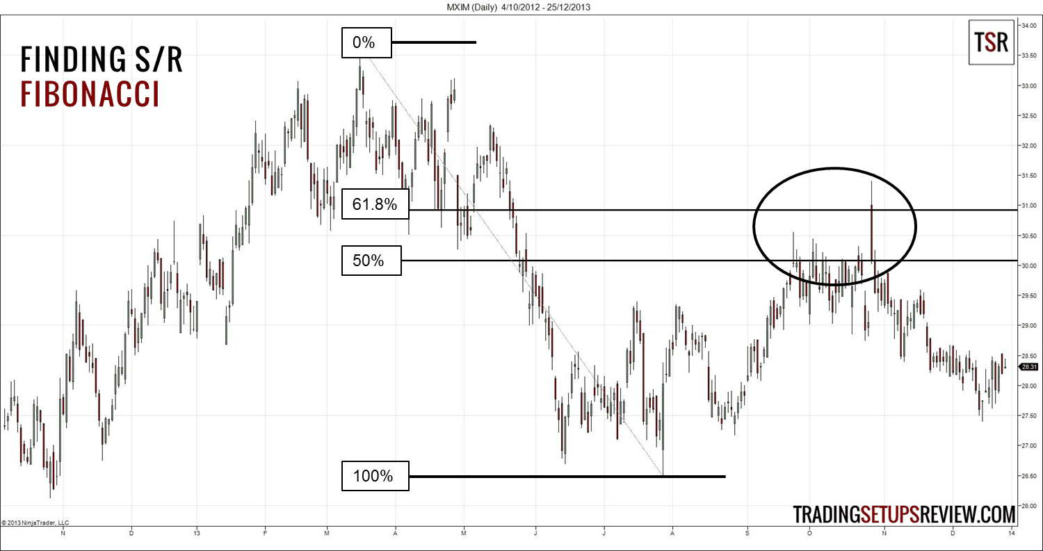 Unterstützung und Widerstand im Chart richtig einzeichnen und im Trading erfolgreich nutzen (2025) Chartanalyse zur Identifikation von Unterstützungs- und Widerstandsniveaus mit Fibonacci-Retracements. Der Chart zeigt mehrere Fibonacci-Level (0 %, 50 %, 61,8 % und 100 %), die als potenzielle Umkehrpunkte markiert sind. Ein Bereich um das 61,8 %-Retracement ist hervorgehoben, da der Kurs dort auf Widerstand trifft.