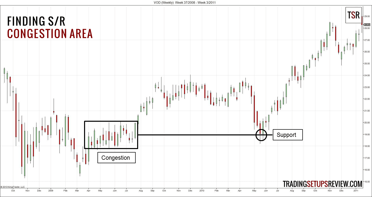 Unterstützung und Widerstand im Chart richtig einzeichnen und im Trading erfolgreich nutzen (2025) Chartanalyse zur Identifikation von Unterstützungs- und Widerstandsniveaus anhand von Konsolidierungsbereichen. Der Chart zeigt einen markierten 'Congestion'-Bereich (Seitwärtsbewegung) und eine horizontale Linie, die als spätere Unterstützung dient. Ein 'Support'-Punkt ist hervorgehoben, wo der Kurs auf das vorherige Niveau zurückfällt und wieder ansteigt.
