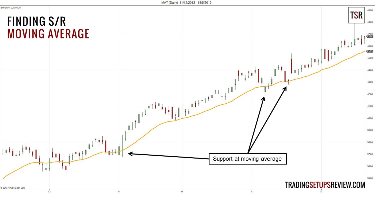 Unterstützung und Widerstand im Chart richtig einzeichnen und im Trading erfolgreich nutzen (2025) Chartanalyse zur Identifikation von Unterstützungs- und Widerstandsniveaus mit einem gleitenden Durchschnitt. Der Chart zeigt eine aufsteigende Kursbewegung mit einem gelben gleitenden Durchschnitt, der als Unterstützung dient. Mehrere Berührungspunkte des Kurses mit dem gleitenden Durchschnitt sind mit Pfeilen und dem Label 'Support at moving average' markiert.