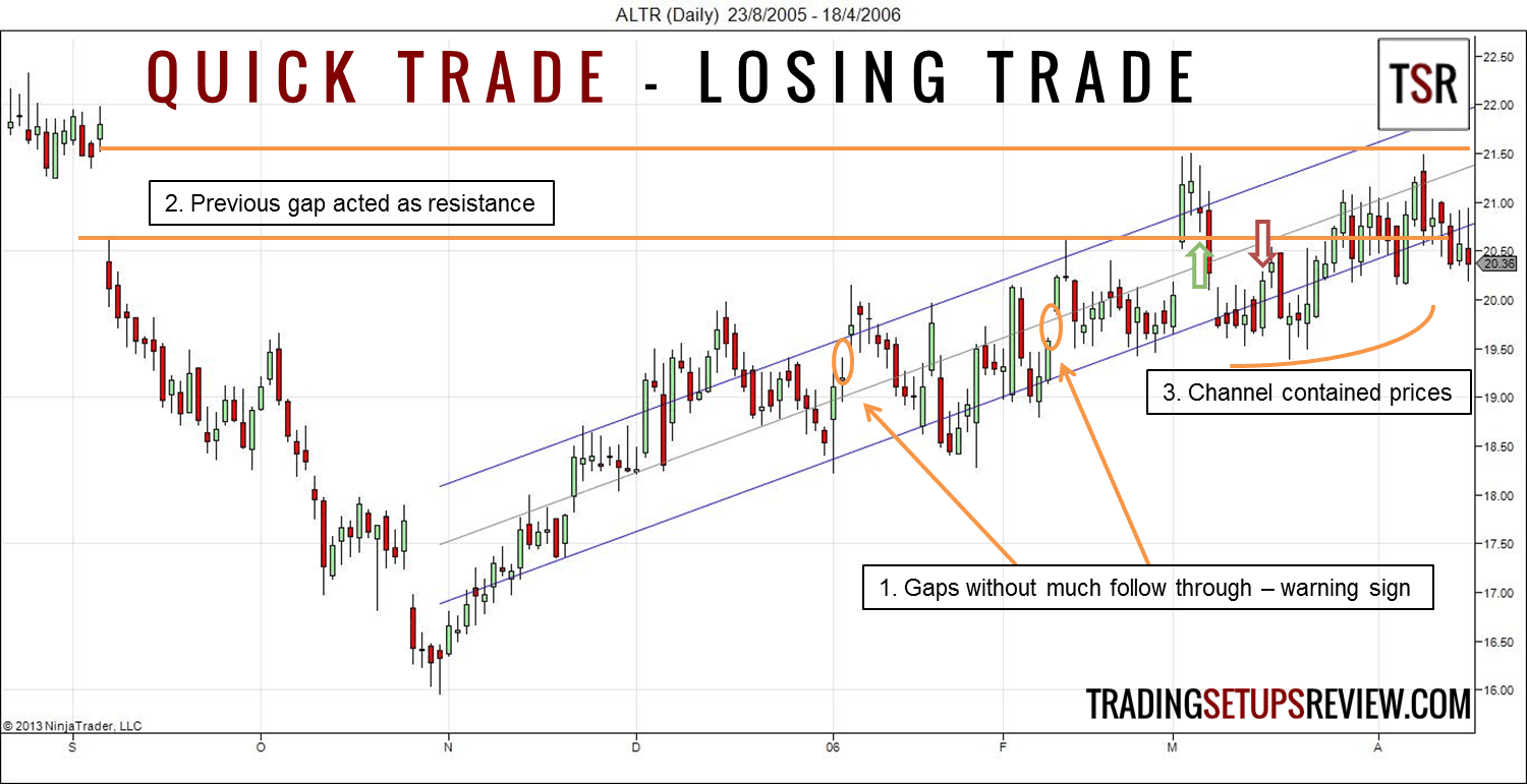 Den Trendkanal im Trading richtig zeichnen und erfolgreich handeln – Beispiele und Strategien (2025) kurz-trade-verlust-trade-altera mit Regressionskanal