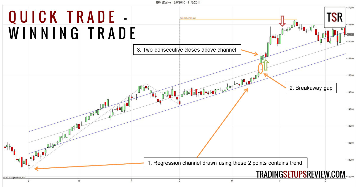 Den Trendkanal im Trading richtig zeichnen und erfolgreich handeln – Beispiele und Strategien (2025) kurz-trade-gewinntrade mit Regressionskanal