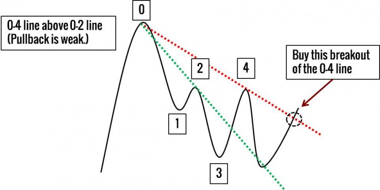 Trendlinien im Trading nutzen -Erklärung und Strategien (2025) trendlinie-schwacher-pullback Technische Analyse: Die 0-4 Linie liegt über der 0-2 Linie, was auf einen schwachen Pullback hinweist. Ein Ausbruch über die 0-4 Linie wird als Kaufmöglichkeit betrachtet. Chartmuster für den Einstieg in Trends.