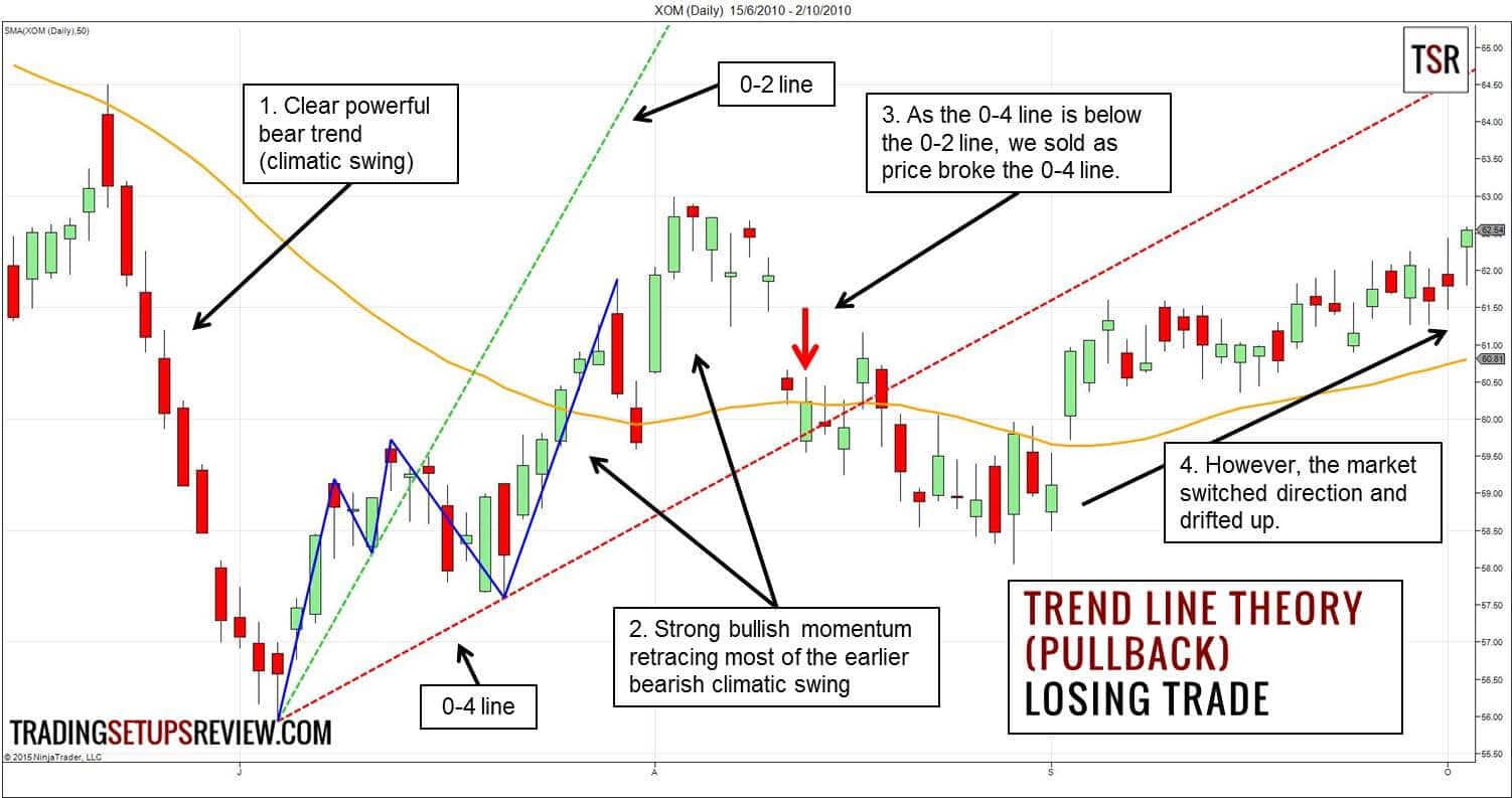 Trendlinien im Trading nutzen -Erklärung und Strategien (2025) Ein Chart zeigt eine Trendlinien-Theorie (Pullback) mit Markierungen für den 50-SMA (gleitender Durchschnitt) und eingezeichneten Trendlinien. Der Chart beschreibt einen klaren Abwärtstrend mit einem klimatischen Swing, gefolgt von starkem bullischen Momentum, das den vorherigen bärischen Swing größtenteils korrigiert. Eine Short-Position wurde eingegangen, als die 0-4-Linie unterhalb der 0-2-Linie gebrochen wurde. Allerdings änderte der Markt daraufhin die Richtung und driftete nach oben, was zu einem Verlusttrade führte.